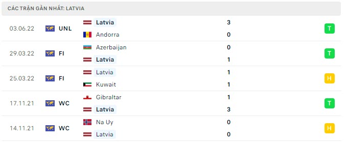 Phong độ Latvia 5 trận gần nhất Phong độ Latvia 5 trận gần nhất