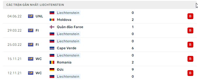 Phong độ Liechtenstein 5 trận gần nhất Phong độ Liechtenstein 5 trận gần nhất