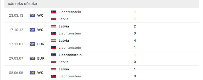 Lịch sử đối đầu Latvia vs Liechtenstein Lịch sử đối đầu Latvia vs Liechtenstein