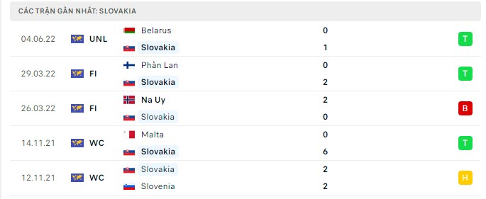 Phong độ Slovakia 5 trận gần nhất