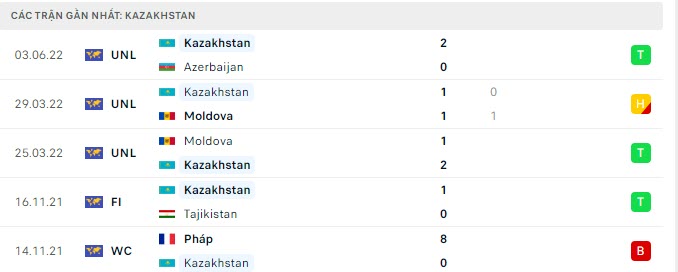 Phong độ Kazakhstan 5 trận gần nhất
