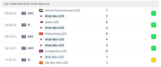 Phong độ U23 Nhật Bản 5 trận gần nhất Phong độ U23 Nhật Bản 5 trận gần nhất