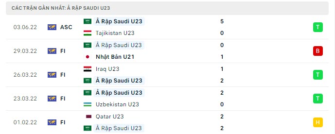 Phong độ U23 Saudi Arabia 5 trận gần nhất Phong độ U23 Saudi Arabia 5 trận gần nhất
