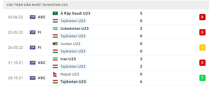 Phong độ U23 Tajikistan 5 trận gần nhất Phong độ U23 Tajikistan 5 trận gần nhất