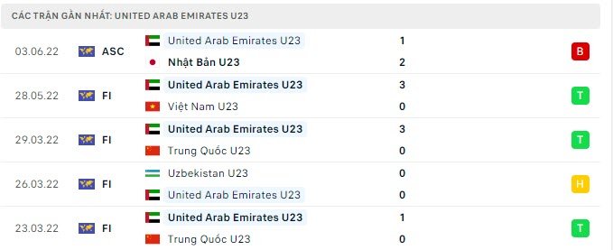 Phong độ U23 UAE 5 trận gần nhất Phong độ U23 UAE 5 trận gần nhất