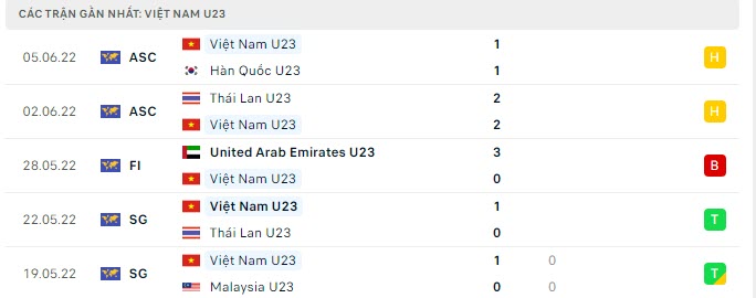Phong độ U23 Việt Nam 5 trận gần nhất Phong độ U23 Việt Nam 5 trận gần nhất