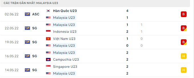 Phong độ U23 Malaysia 5 trận gần nhất Phong độ U23 Malaysia 5 trận gần nhất