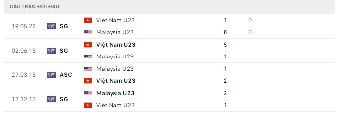 Lịch sử đối đầu U23 Việt Nam vs U23 Malaysia Lịch sử đối đầu U23 Việt Nam vs U23 Malaysia