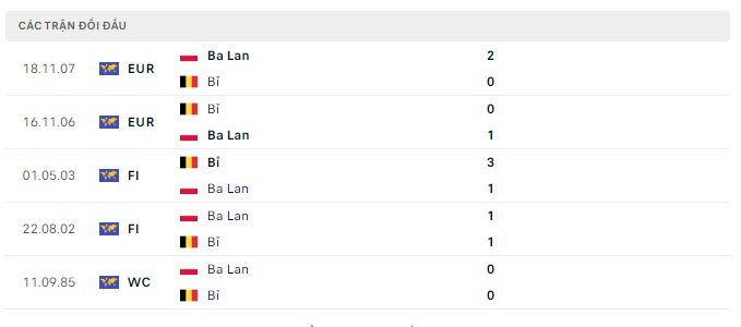 Lịch sử đối đầu Bỉ vs Ba Lan Lịch sử đối đầu Bỉ vs Ba Lan