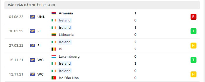 Phong độ Ireland 5 trận gần nhất