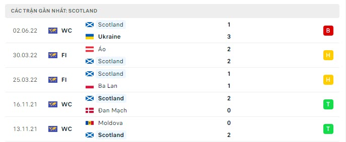 Phong độ Scotland 5 trận gần nhất Phong độ Scotland 5 trận gần nhất