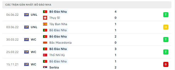 Phong độ Bồ Đào Nha 5 trận gần nhất Phong độ Bồ Đào Nha 5 trận gần nhất