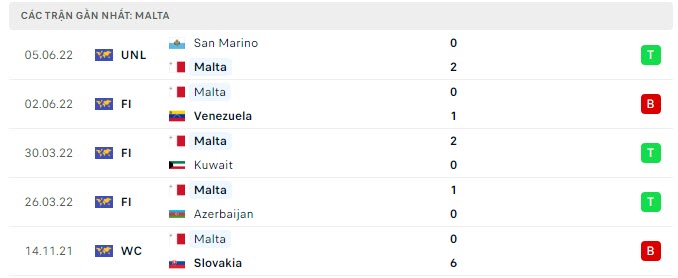Phong độ Malta 5 trận gần nhất Phong độ Malta 5 trận gần nhất