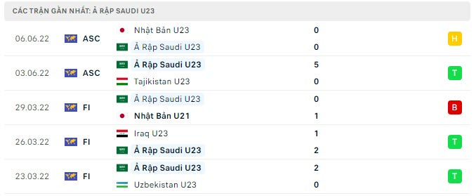 Phong độ U23 Saudi Arabia 5 trận gần nhất Phong độ U23 Saudi Arabia 5 trận gần nhất