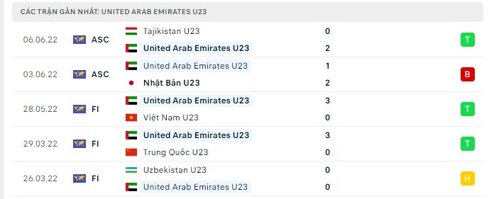 Phong độ U23 UAE 5 trận gần nhất Phong độ U23 UAE 5 trận gần nhất