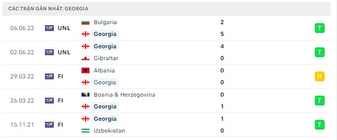Phong độ Georgia 5 trận gần nhất Phong độ Georgia 5 trận gần nhất