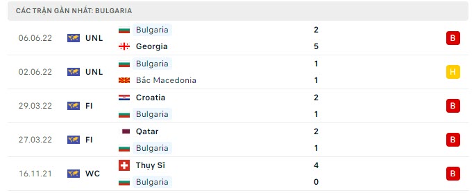 Phong độ Bulgaria 5 trận gần nhất Phong độ Bulgaria 5 trận gần nhất