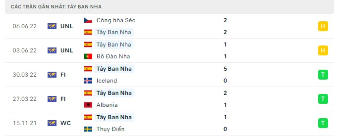 Phong độ Tây Ban Nha 5 trận gần nhất Phong độ Tây Ban Nha 5 trận gần nhất