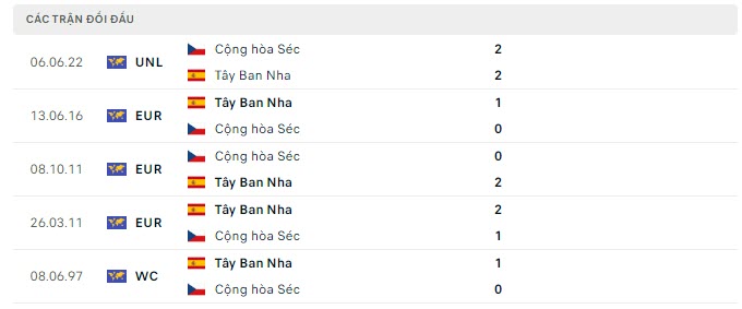 Lịch sử đối đầu Tây Ban Nha vs CH Séc Lịch sử đối đầu Tây Ban Nha vs CH Séc