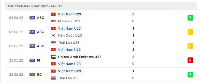 Phong độ U23 Saudi Arabia 5 trận gần nhất