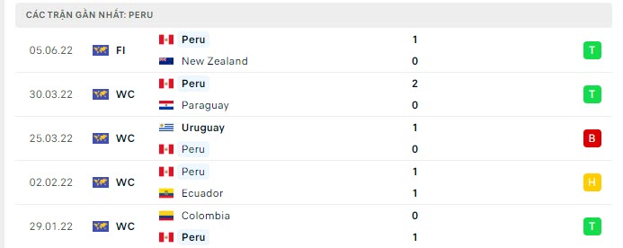 Phong độ Peru 5 trận gần nhất
