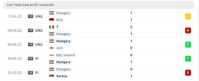Phong độ Hungary 5 trận gần nhất Phong độ Hungary 5 trận gần nhất