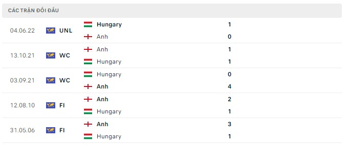 Lịch sử đối đầu Anh vs Hungary Lịch sử đối đầu Anh vs Hungary