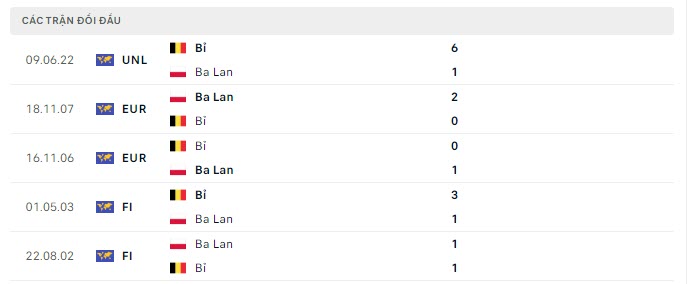 Lịch sử đối đầu Ba Lan vs Bỉ