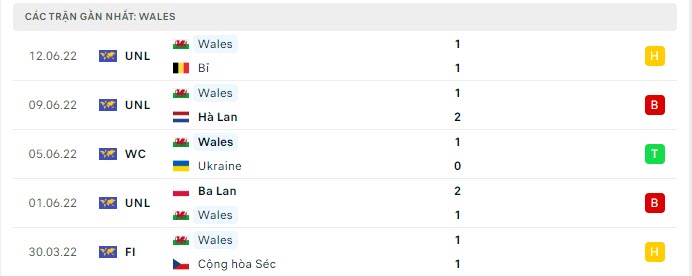 Phong độ Xứ Wales 5 trận gần nhất