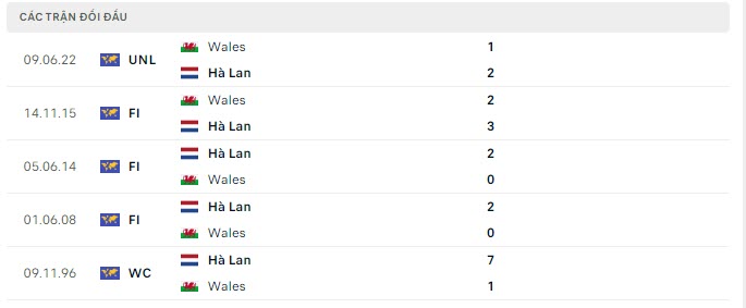 Lịch sử đối đầu H&agrave; Lan vs Xứ Wales