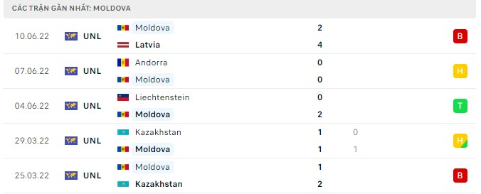 Phong độ Moldova 5 trận gần nhất Phong độ Moldova 5 trận gần nhất