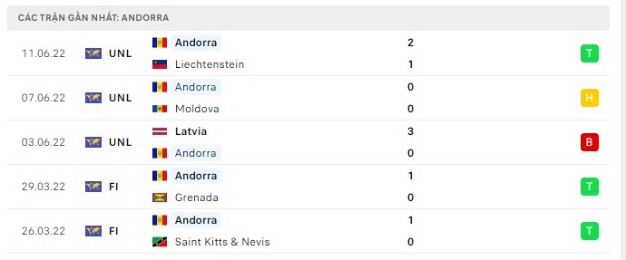 Phong độ Andorra 5 trận gần nhất Phong độ Andorra 5 trận gần nhất
