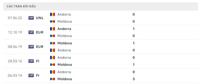 Lịch sử đối đầu Moldova vs Andorra Lịch sử đối đầu Moldova vs Andorra