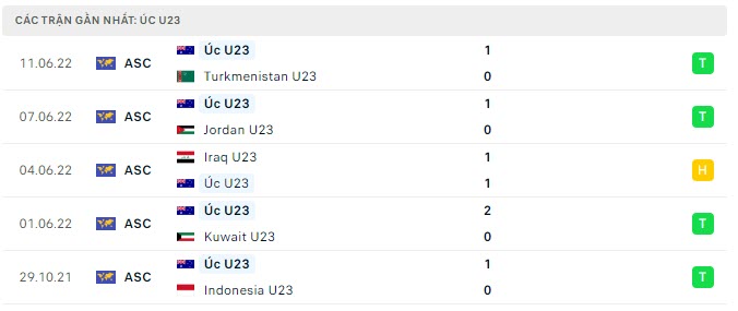 Phong độ U23 Australia 5 trận gần nhất Phong độ U23 Australia 5 trận gần nhất