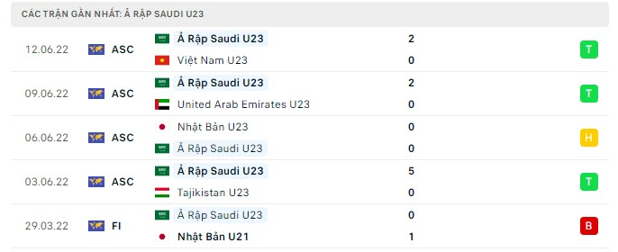 Phong độ U23 Saudi Arabia 5 trận gần nhất Phong độ U23 Saudi Arabia 5 trận gần nhất