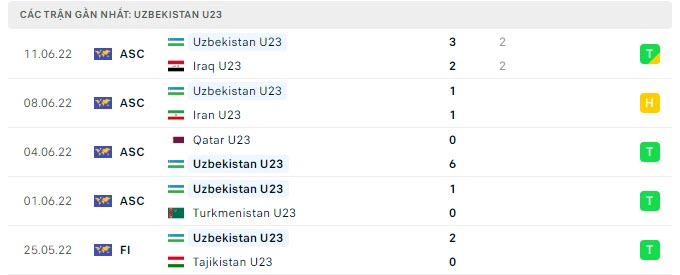 Phong độ U23 Uzbekistan 5 trận gần nhất Phong độ U23 Uzbekistan 5 trận gần nhất