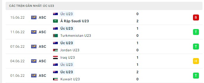 Phong độ U23 Australia 5 trận gần nhất