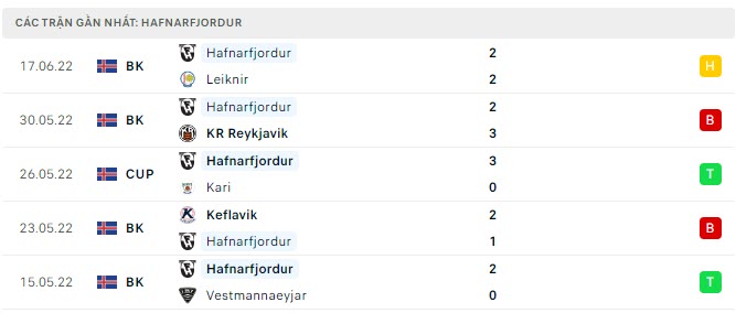 Phong độ Hafnarfjordur 5 trận gần nhất Phong độ Hafnarfjordur 5 trận gần nhất