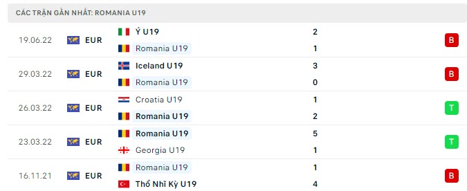 Phong độ U19 Romania 5 trận gần nhất Phong độ U19 Romania 5 trận gần nhất