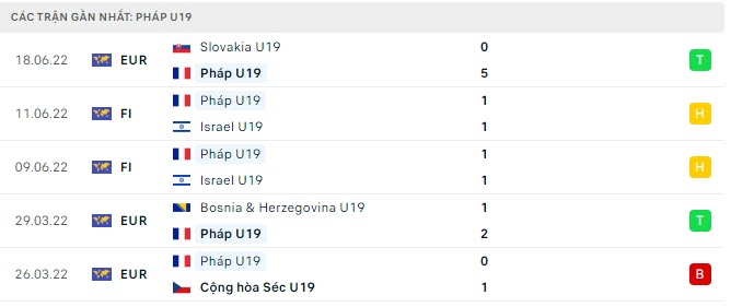 Phong độ U19 Pháp 5 trận gần nhất Phong độ U19 Pháp 5 trận gần nhất