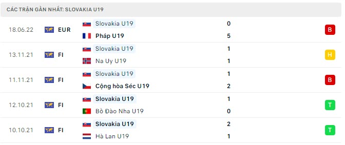 Phong độ U19 Slovakia 5 trận gần nhất Phong độ U19 Slovakia 5 trận gần nhất