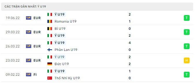 Phong độ U19 Italia 5 trận gần nhất Phong độ U19 Italia 5 trận gần nhất