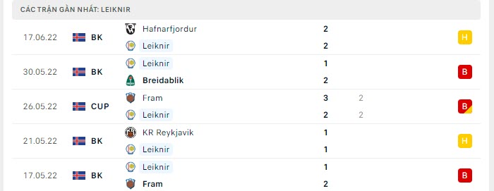 Phong độ Leiknir Reykjavik 5 trận gần nhất