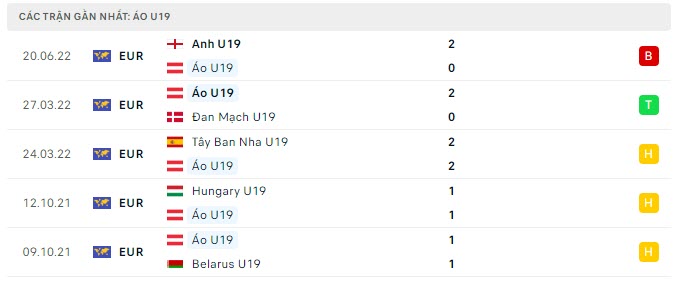 Phong độ U19 &Aacute;o 5 trận gần nhất
