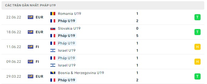 Phong độ U19 Pháp 5 trận gần nhất Phong độ U19 Pháp 5 trận gần nhất
