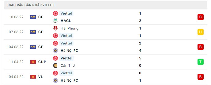 Phong độ Viettel 5 trận gần nhất