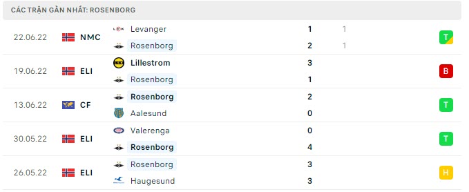 Phong độ Rosenborg 5 trận gần nhất Phong độ Rosenborg 5 trận gần nhất