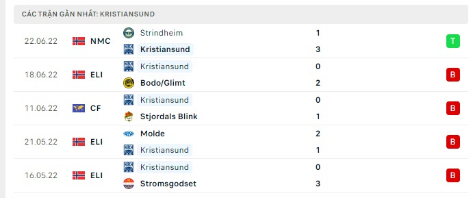 Phong độ Kristiansund 5 trận gần nhất Phong độ Kristiansund 5 trận gần nhất
