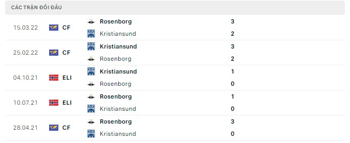 Lịch sử đối đầu Rosenborg vs Kristiansund Lịch sử đối đầu Rosenborg vs Kristiansund