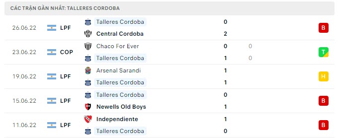 Phong độ Talleres Cordoba 5 trận gần nhất Phong độ Talleres Cordoba 5 trận gần nhất